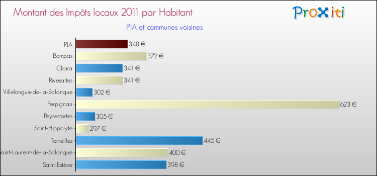 Montant des impôts locaux par Habitant pour PIA et les communes proches Comparaison des impôts locaux par habitant pour PIA et les communes voisines
