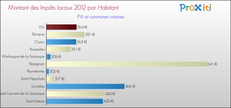 Montant des impôts locaux par Habitant pour PIA et les communes proches Comparaison des impôts locaux par habitant pour PIA et les communes voisines