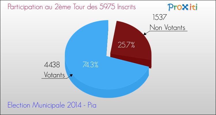 Elections Municipales 2014 - Participation au 2ème Tour pour la commune de Pia