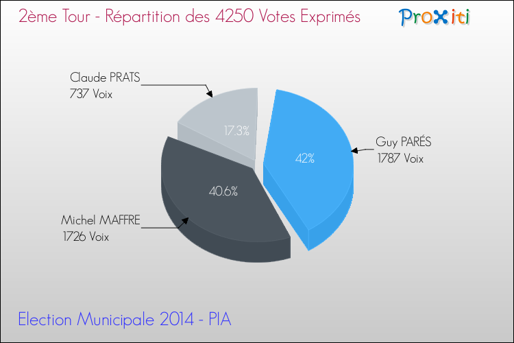 Elections Municipales 2014 - Répartition des votes exprimés au 2ème Tour pour la commune de PIA