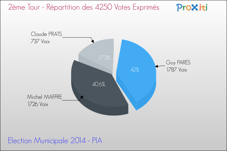 Répartition des votes exprimés au 2ème Tour des Elections Municipales 2014 de la commune de PIA Elections Municipales 2014 - Répartition des votes exprimés au 2ème Tour pour la commune de PIA