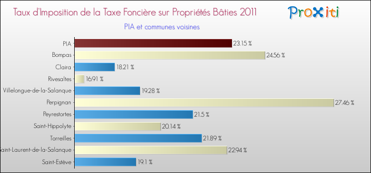 Taux d'imposition de la taxe foncière sur le bati 2011 pour PIA et les communes proches Comparaison des taux d'imposition de la taxe foncière sur le bati 2011 pour PIA et les communes voisines