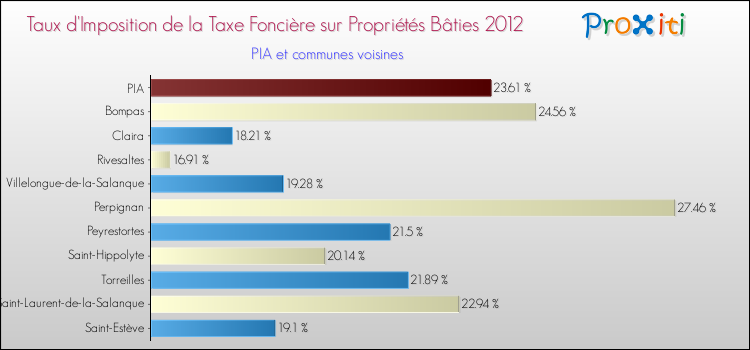 Taux d'imposition de la taxe foncière sur le bati 2012 pour PIA et les communes proches Comparaison des taux d'imposition de la taxe foncière sur le bati 2012 pour PIA et les communes voisines