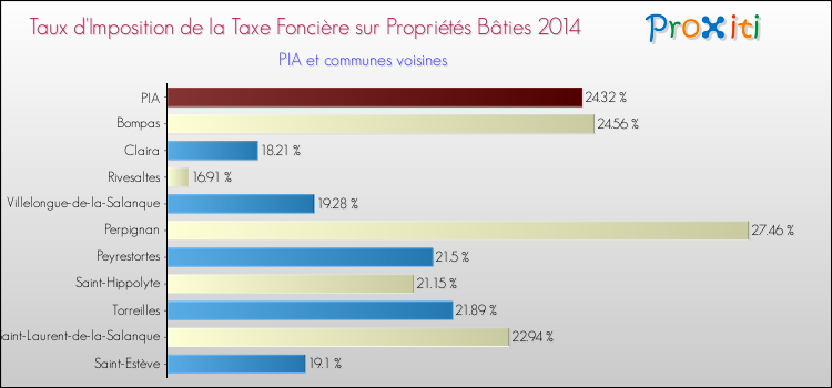 Taux d'imposition de la taxe foncière sur le bati 2014 pour PIA et les communes proches Comparaison des taux d'imposition de la taxe foncière sur le bati 2014 pour PIA et les communes voisines