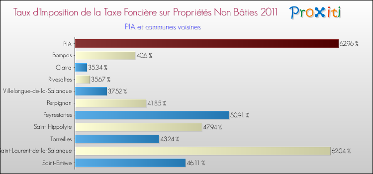 Taux d'imposition de la taxe foncière sur les immeubles et terrains non batis 2011 pour PIA et les communes proches Comparaison des taux d'imposition de la taxe foncière sur les immeubles et terrains non batis 2011 pour PIA et les communes voisines