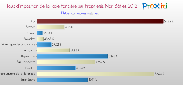 Taux d'imposition de la taxe foncière sur les immeubles et terrains non batis 2012 pour PIA et les communes proches Comparaison des taux d'imposition de la taxe foncière sur les immeubles et terrains non batis 2012 pour PIA et les communes voisines