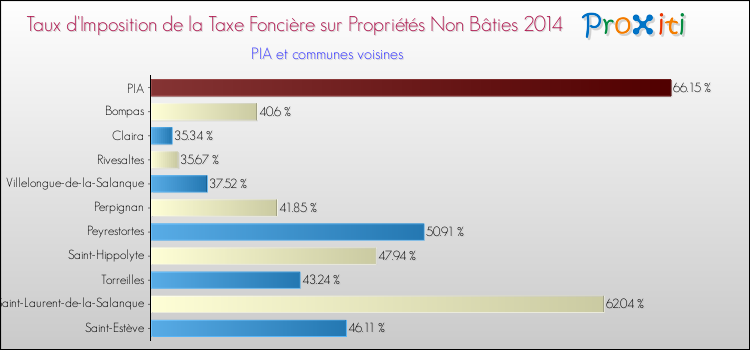 Taux d'imposition de la taxe foncière sur les immeubles et terrains non batis 2014 pour PIA et les communes proches Comparaison des taux d'imposition de la taxe foncière sur les immeubles et terrains non batis 2014 pour PIA et les communes voisines
