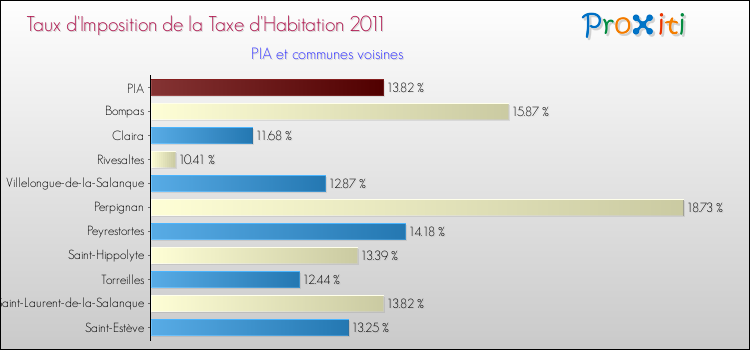 Taux d'imposition de la taxe d'habitation 2011 pour PIA et les communes proches Comparaison des taux d'imposition de la taxe d'habitation 2011 pour PIA et les communes voisines