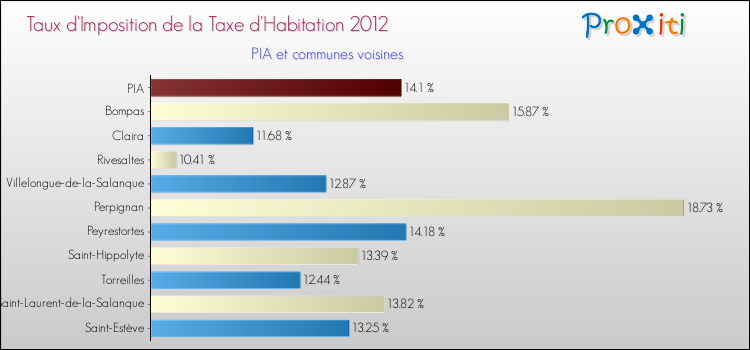 Taux d'imposition de la taxe d'habitation 2012 pour PIA et les communes proches Comparaison des taux d'imposition de la taxe d'habitation 2012 pour PIA et les communes voisines