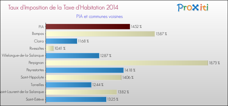 Taux d'imposition de la taxe d'habitation 2014 pour PIA et les communes proches Comparaison des taux d'imposition de la taxe d'habitation 2014 pour PIA et les communes voisines