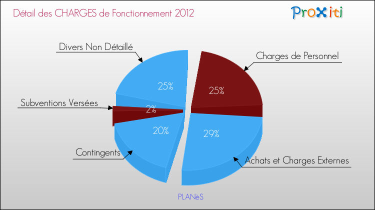 Décomposition des Charges de Fonctionnement 2012 de la commune de PLANèS Charges de Fonctionnement 2012 pour la commune de PLANèS