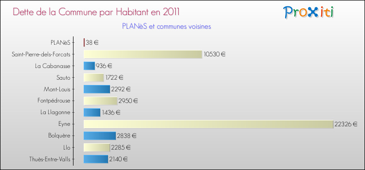 Dette par habitant de la commune en 2011 pour PLANèS et les communes proches Comparaison de la dette par habitant de la commune en 2011 pour PLANèS et les communes voisines