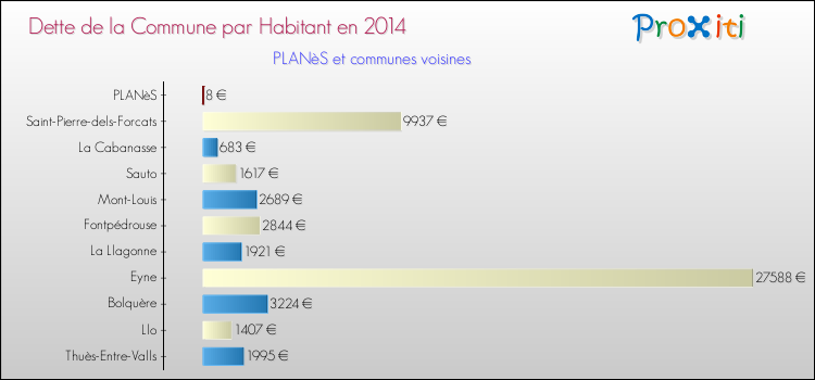 Dette par habitant de la commune en 2014 pour PLANèS et les communes proches Comparaison de la dette par habitant de la commune en 2014 pour PLANèS et les communes voisines
