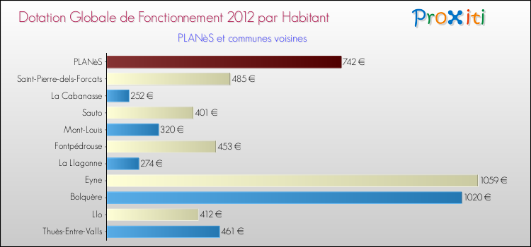 Montant des dotations globales de fonctionnement DGF par Habitant pour PLANèS et les communes proches Comparaison des des dotations globales de fonctionnement DGF par habitant pour PLANèS et les communes voisines