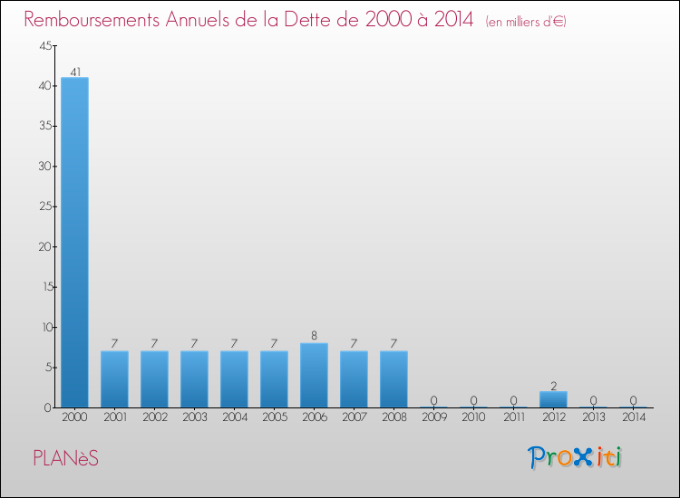 Evolution de l'annuité de la dette pour la commune de PLANèS de 2000 à 2014 Annuités de la dette pour PLANèS de 2000 à 2014
