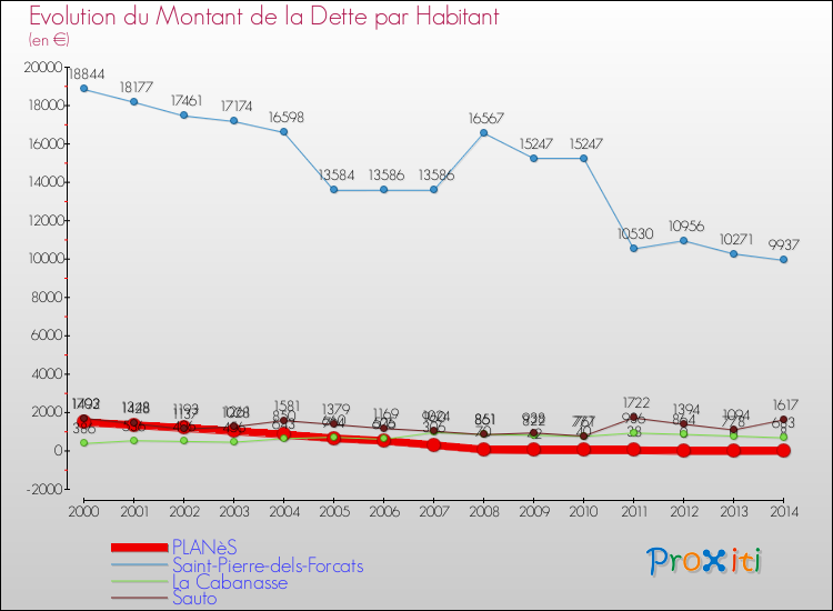 Evolution de la dette par habitant pour la commune de PLANèS et les communes proches de 2000 à 2014 Comparaison de la dette par habitant pour PLANèS et les communes voisines de 2000 à 2014