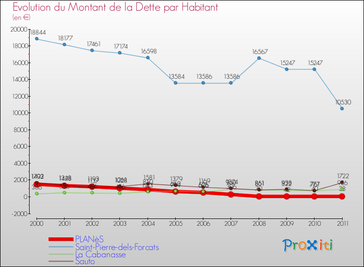 Evolution de la dette par habitant pour la commune de PLANèS et les communes proches Comparaison de la dette par habitant pour PLANèS et les communes voisines