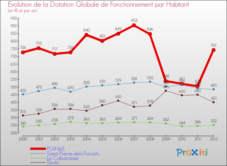 Evolution et montant de la dotation globale de fonctionnement par Habitant pour PLANèS et les communes proches Comparaison des dotations globales de fonctionnement par habitant pour PLANèS et les communes voisines