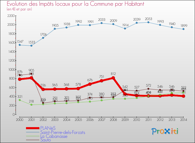 Evolution et montant des impôts locaux par Habitant pour PLANèS et les communes proches de 2000 à 2014 Comparaison des impôts locaux par habitant pour PLANèS et les communes voisines de 2000 à 2014