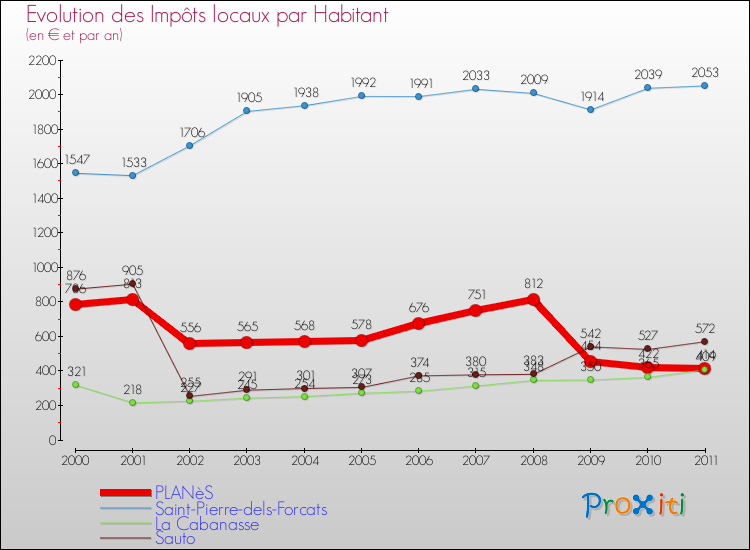 Evolution et montant des impôts locaux par Habitant pour PLANèS et les communes proches Comparaison des impôts locaux par habitant pour PLANèS et les communes voisines