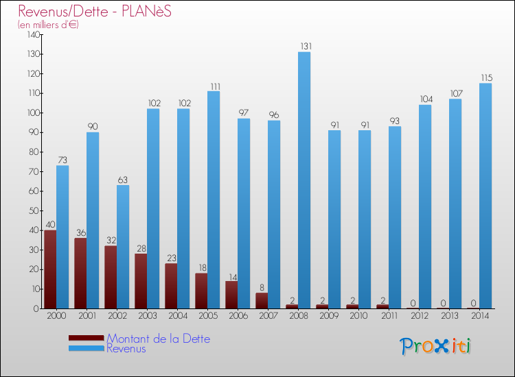 Evolution comparée de la dette et des revenus pour la commune de PLANèS de 2000 à 2014 Comparaison de la dette et des revenus pour PLANèS de 2000 à 2014
