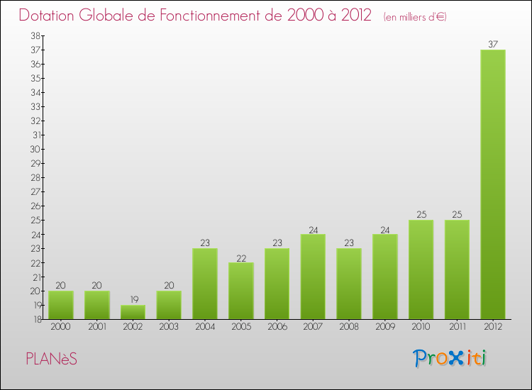 Evolution du montant de la Dotation Globale de Fonctionnement pour la commune de PLANèS de 2000 à 2012 Evolution du montant de la Dotation Globale de Fonctionnement pour PLANèS de 2000 à 2012