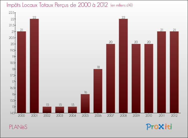 Evolution des Impôts Locaux pour la commune de PLANèS de 2000 à 2012 Evolution des Impôts Locaux pour PLANèS de 2000 à 2012