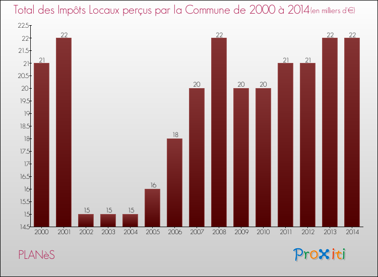 Evolution des Impôts Locaux pour la commune de PLANèS de 2000 à 2014 Evolution des Impôts Locaux pour PLANèS de 2000 à 2014