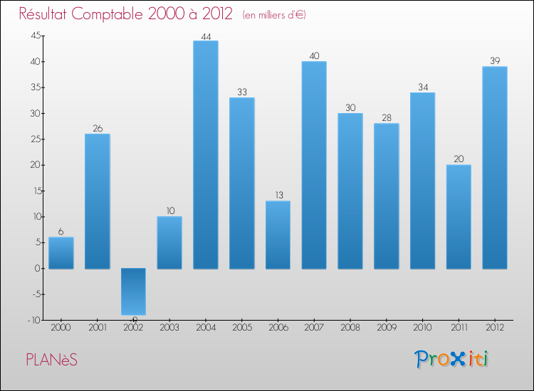 Evolution du résultat comptable pour la commune de PLANèS de 2000 à 2012 Evolution du résultat comptable pour PLANèS de 2000 à 2012