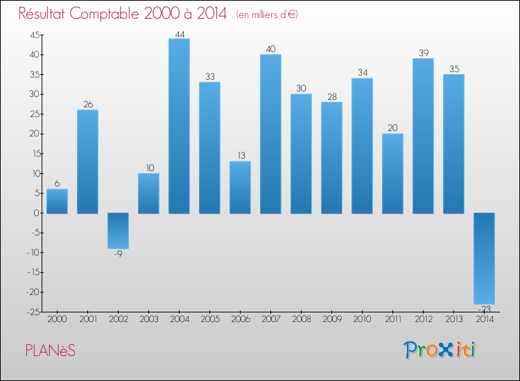Evolution du résultat comptable pour la commune de PLANèS de 2000 à 2014 Evolution du résultat comptable pour PLANèS de 2000 à 2014