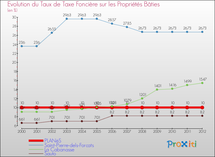 Evolution du taux de la taxe foncière sur le bati pour PLANèS et les communes proches de 2000 à 2012 Comparaison des taux de taxe foncière sur le bati pour PLANèS et les communes voisines de 2000 à 2012