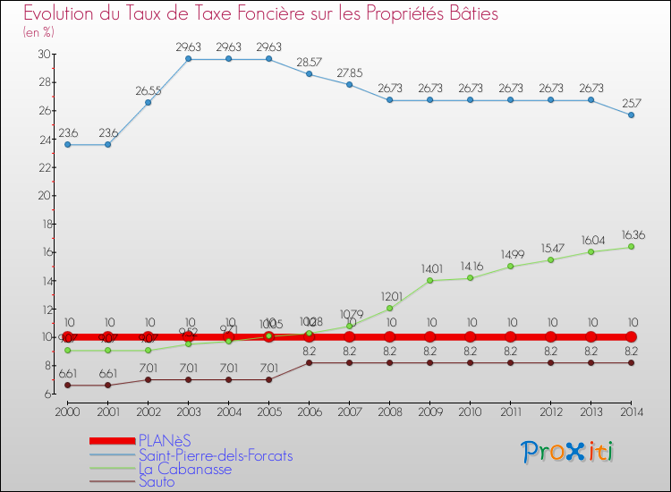 Evolution du taux de la taxe foncière sur le bati pour PLANèS et les communes proches de 2000 à 2014 Comparaison des taux de taxe foncière sur le bati pour PLANèS et les communes voisines de 2000 à 2014