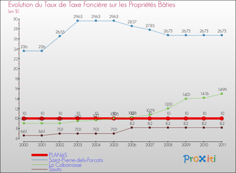 Evolution du taux de la taxe foncière sur le bati pour PLANèS et les communes proches Comparaison des taux de taxe foncière sur le bati pour PLANèS et les communes voisines