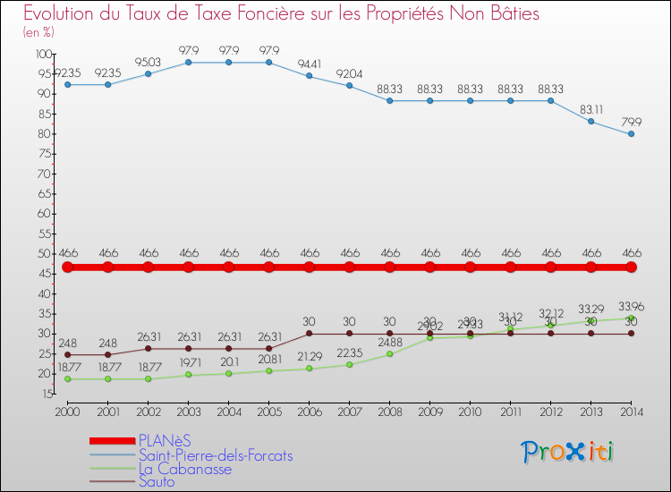 Evolution du taux de la taxe foncière sur les immeubles et terrains non batis pour PLANèS et les communes proches de 2000 à 2014 Comparaison des taux de la taxe foncière sur les immeubles et terrains non batis pour PLANèS et les communes voisines de 2000 à 2014