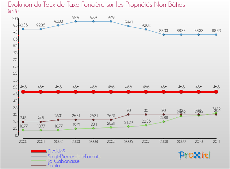 Evolution du taux de la taxe foncière sur les immeubles et terrains non batis pour PLANèS et les communes proches Comparaison des taux de la taxe foncière sur les immeubles et terrains non batis pour PLANèS et les communes voisines
