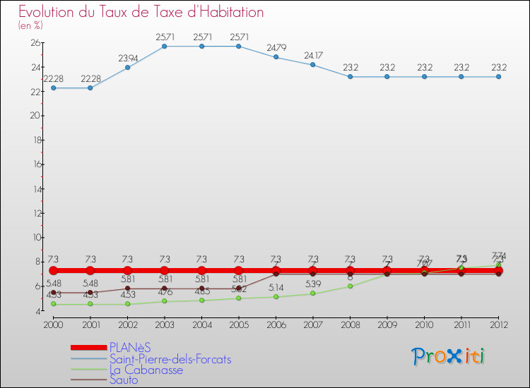 Evolution du taux de la taxe d'habitation pour PLANèS et les communes proches Comparaison des taux de la taxe d'habitation pour PLANèS et les communes voisines