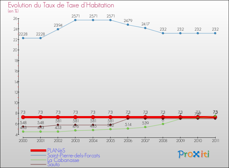 Evolution du taux de la taxe d'habitation pour PLANèS et les communes proches Comparaison des taux de la taxe d'habitation pour PLANèS et les communes voisines