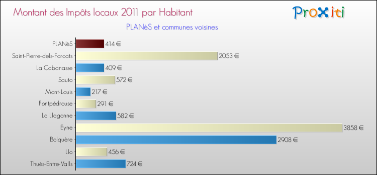 Montant des impôts locaux par Habitant pour PLANèS et les communes proches Comparaison des impôts locaux par habitant pour PLANèS et les communes voisines