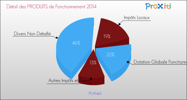Décomposition du Budget de Fonctionnement 2014 de la commune de PLANèS Budget de Fonctionnement 2014 pour la commune de PLANèS
