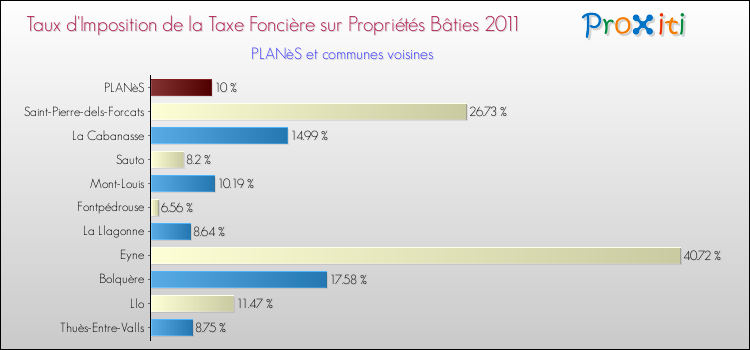 Taux d'imposition de la taxe foncière sur le bati 2011 pour PLANèS et les communes proches Comparaison des taux d'imposition de la taxe foncière sur le bati 2011 pour PLANèS et les communes voisines