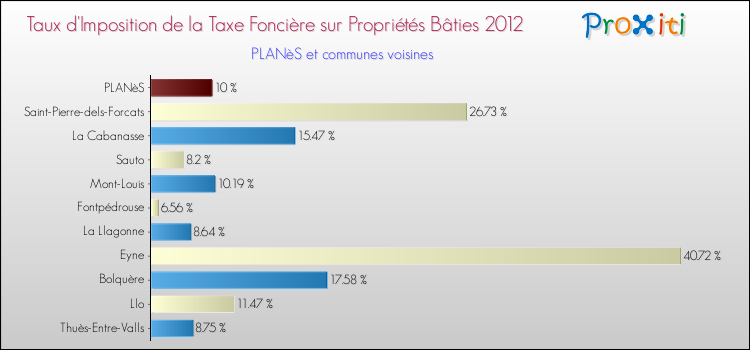 Taux d'imposition de la taxe foncière sur le bati 2012 pour PLANèS et les communes proches Comparaison des taux d'imposition de la taxe foncière sur le bati 2012 pour PLANèS et les communes voisines