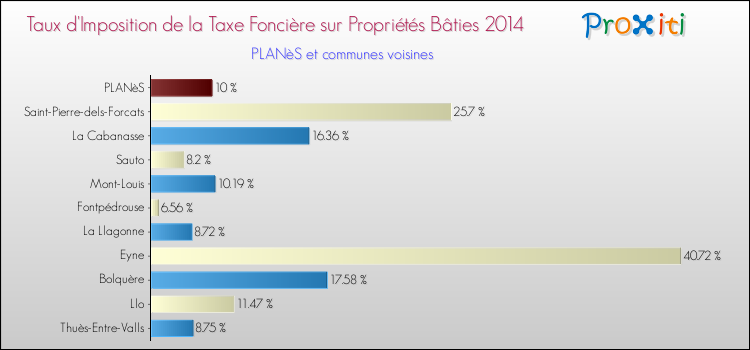 Taux d'imposition de la taxe foncière sur le bati 2014 pour PLANèS et les communes proches Comparaison des taux d'imposition de la taxe foncière sur le bati 2014 pour PLANèS et les communes voisines