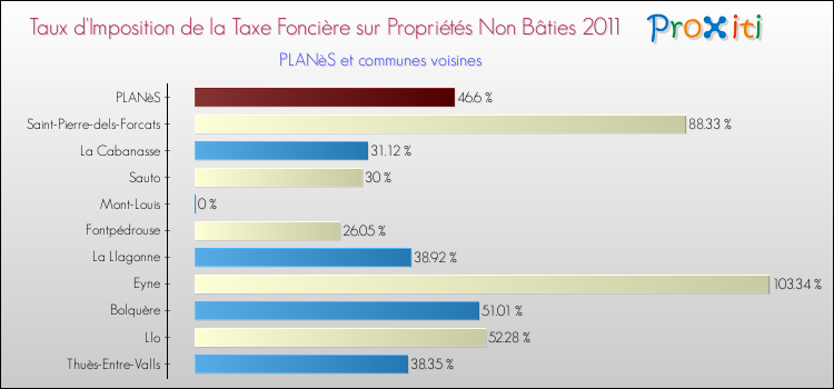 Taux d'imposition de la taxe foncière sur les immeubles et terrains non batis 2011 pour PLANèS et les communes proches Comparaison des taux d'imposition de la taxe foncière sur les immeubles et terrains non batis 2011 pour PLANèS et les communes voisines