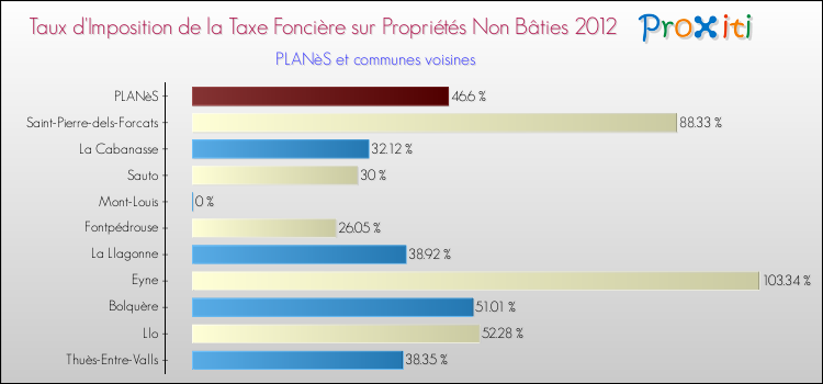Taux d'imposition de la taxe foncière sur les immeubles et terrains non batis 2012 pour PLANèS et les communes proches Comparaison des taux d'imposition de la taxe foncière sur les immeubles et terrains non batis 2012 pour PLANèS et les communes voisines