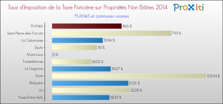Taux d'imposition de la taxe foncière sur les immeubles et terrains non batis 2014 pour PLANèS et les communes proches Comparaison des taux d'imposition de la taxe foncière sur les immeubles et terrains non batis 2014 pour PLANèS et les communes voisines