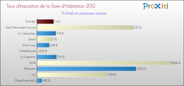 Taux d'imposition de la taxe d'habitation 2012 pour PLANèS et les communes proches Comparaison des taux d'imposition de la taxe d'habitation 2012 pour PLANèS et les communes voisines