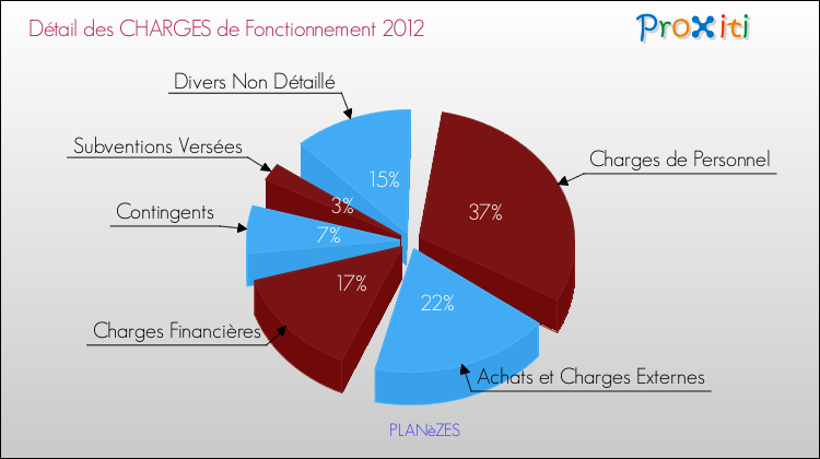 Décomposition des Charges de Fonctionnement 2012 de la commune de PLANèZES Charges de Fonctionnement 2012 pour la commune de PLANèZES