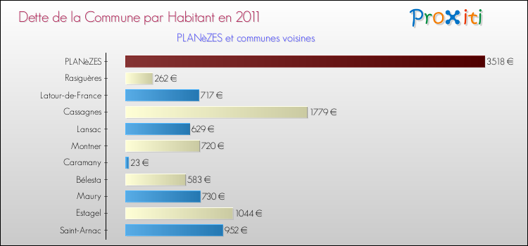 Dette par habitant de la commune en 2011 pour PLANèZES et les communes proches Comparaison de la dette par habitant de la commune en 2011 pour PLANèZES et les communes voisines