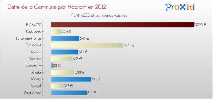 Dette par habitant de la commune en 2012 pour PLANèZES et les communes proches Comparaison de la dette par habitant de la commune en 2012 pour PLANèZES et les communes voisines