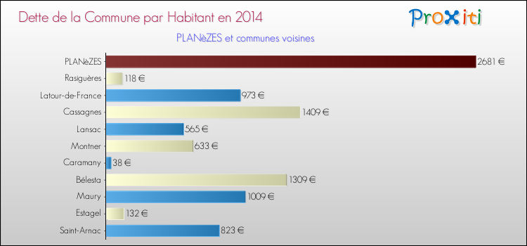 Dette par habitant de la commune en 2014 pour PLANèZES et les communes proches Comparaison de la dette par habitant de la commune en 2014 pour PLANèZES et les communes voisines